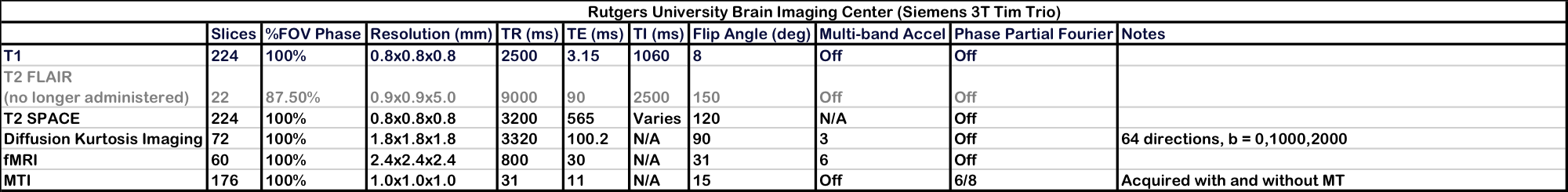RUBIC Scan Parameters